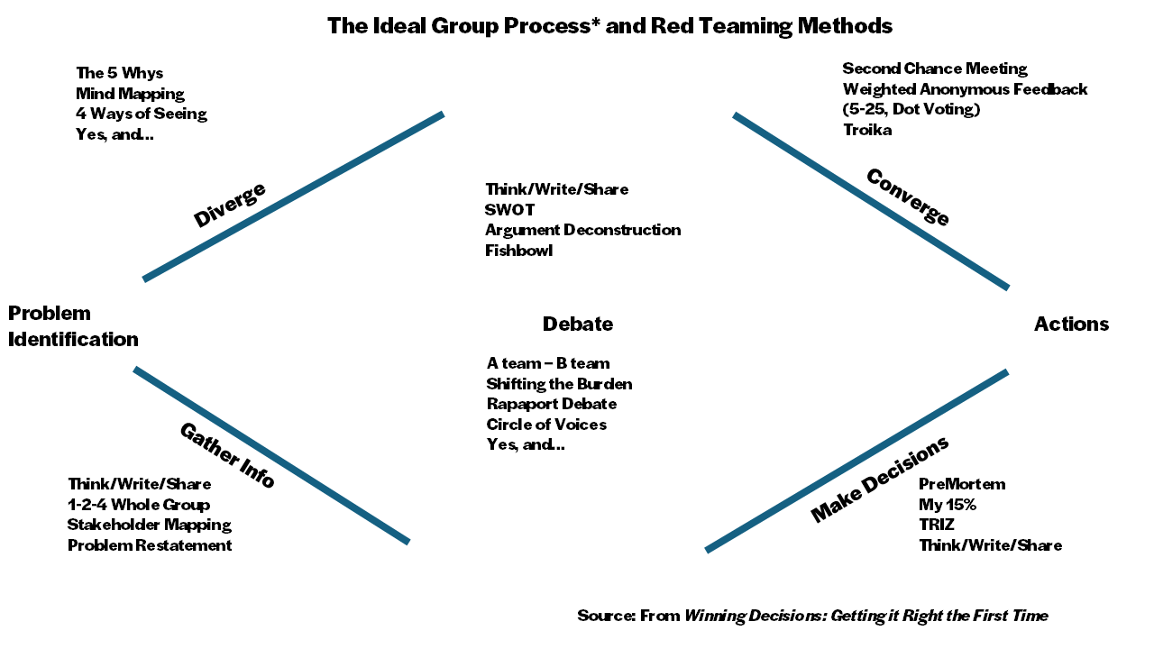 The ideal group process and red-teaming methods